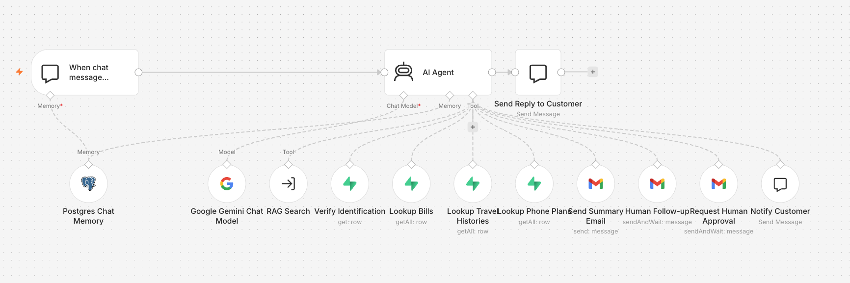 The n8n workflow behind Blake: a chat trigger feeds an AI Agent that has Postgres chat memory, a Gemini chat model, RAG search, Supabase lookups for identity, bills, travel history and phone plans, Gmail tools for the summary email, human follow-up and human approval, and a final Send Reply to Customer step