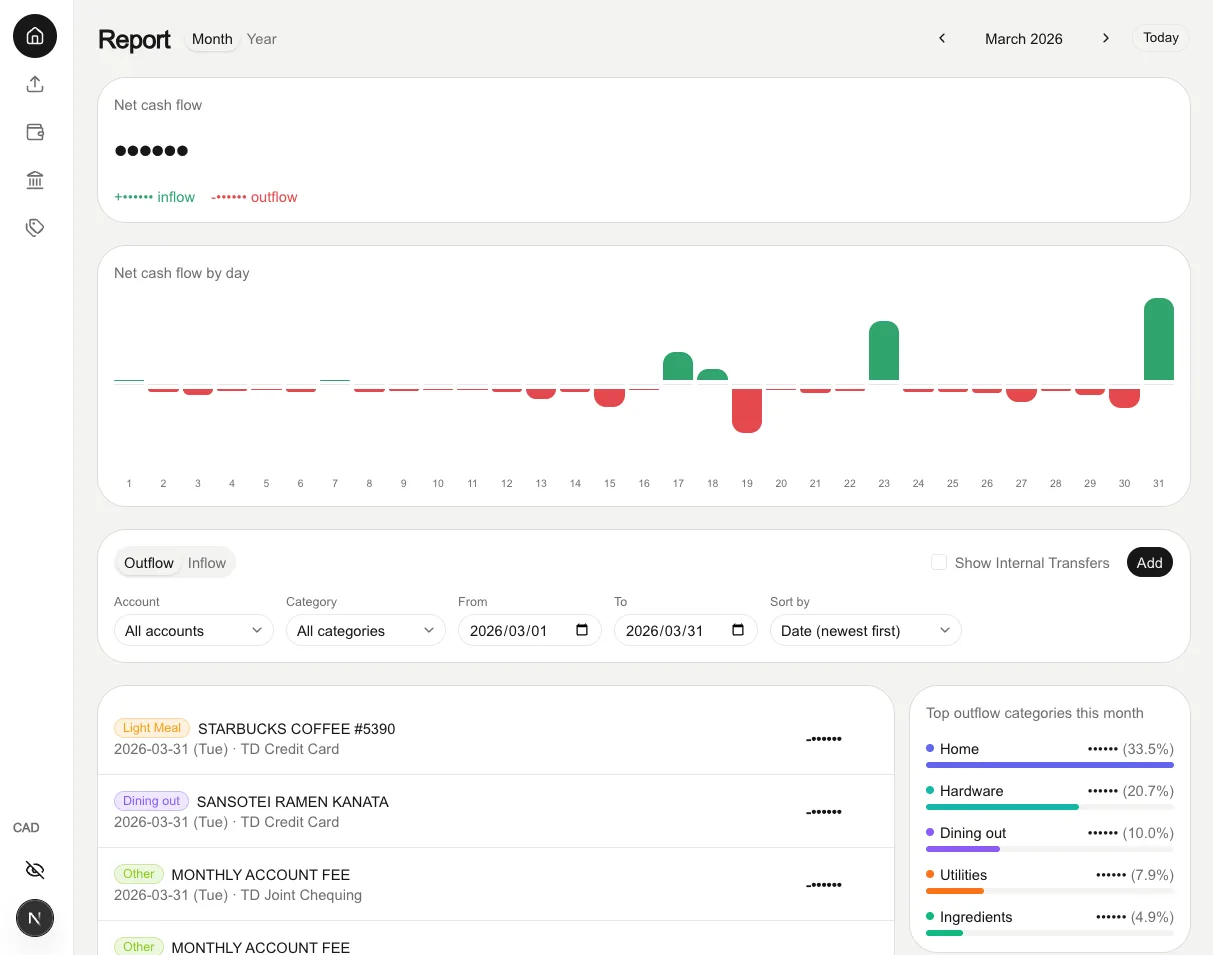Monny AI's monthly report: net cash flow, a day-by-day inflow/outflow bar chart, a filterable transaction list with category tags, and a top-outflow-categories breakdown. Amounts are masked by the app's privacy toggle.